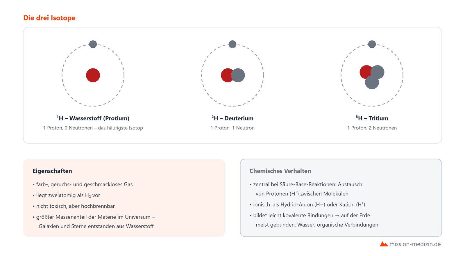 Wasserstoff: die Isotope Protium, Deuterium und Tritium sowie Eigenschaften und chemisches Verhalten