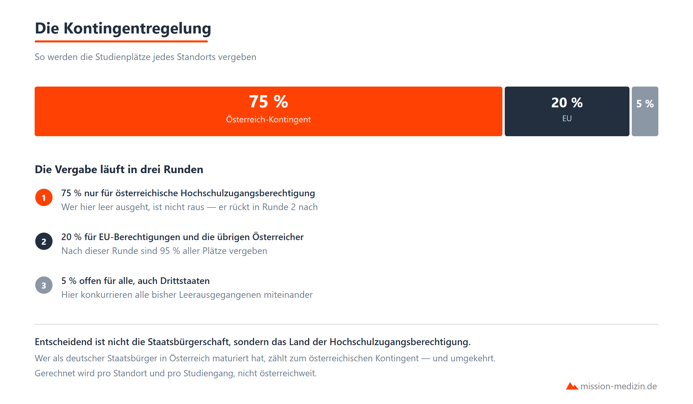 Balkengrafik: 75 Prozent Oesterreich-Kontingent, 20 Prozent EU, 5 Prozent offen, dazu die drei Vergaberunden
