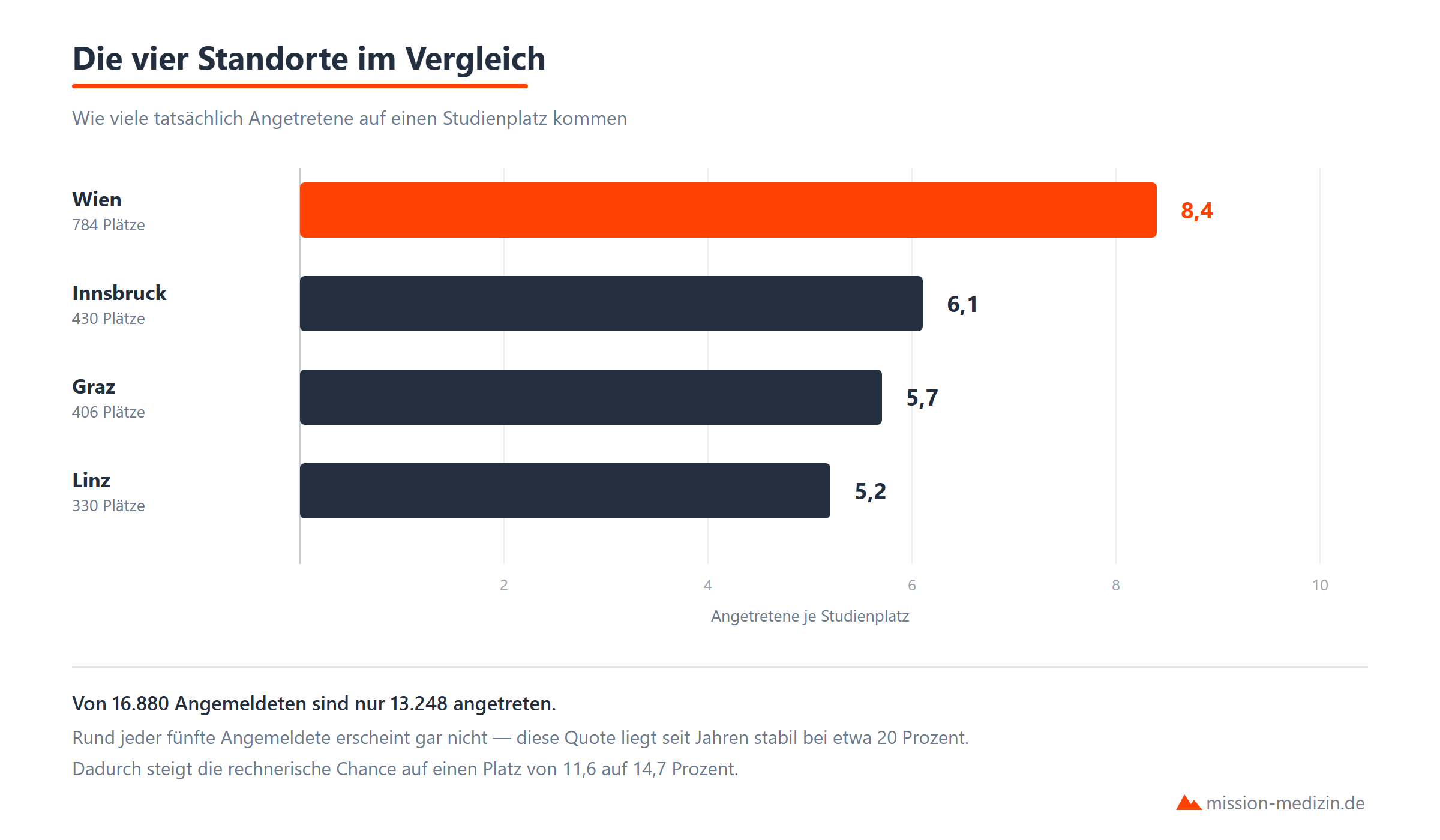 Balkendiagramm: Angetretene je Studienplatz an den vier Standorten Wien, Innsbruck, Graz und Linz