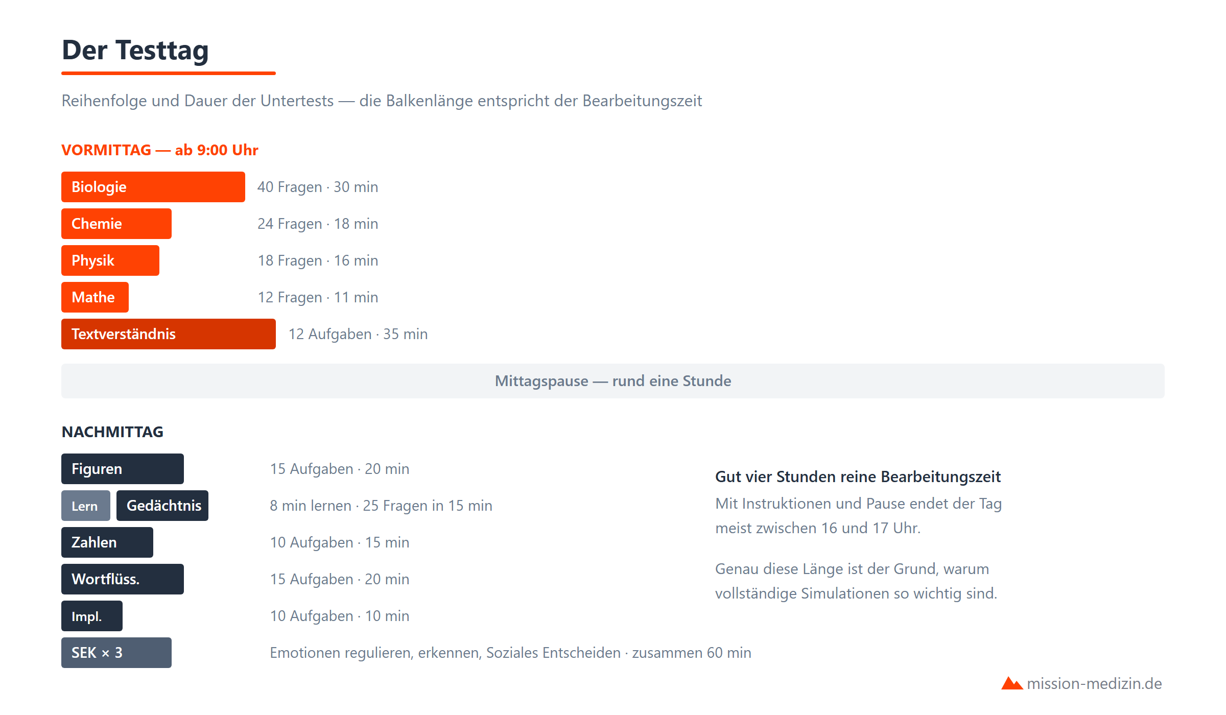 Ablauf des MedAT-Testtags: Untertests als massstaebliche Balken, Vormittag mit BMS und Textverstaendnis, Nachmittag mit KFF und SEK