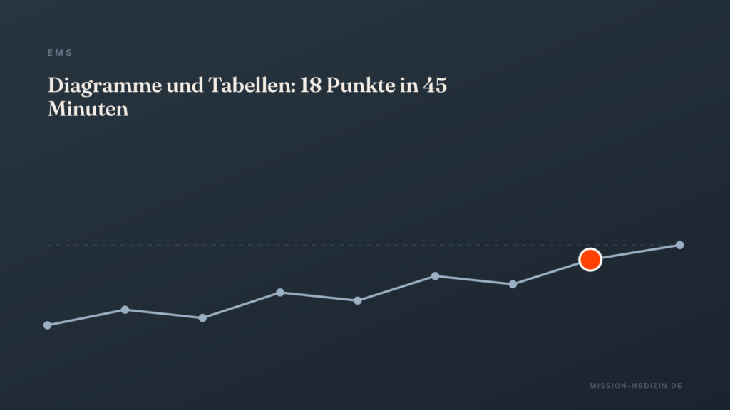 EMS Diagramme und Tabellen: 18 Punkte in 45 Minuten