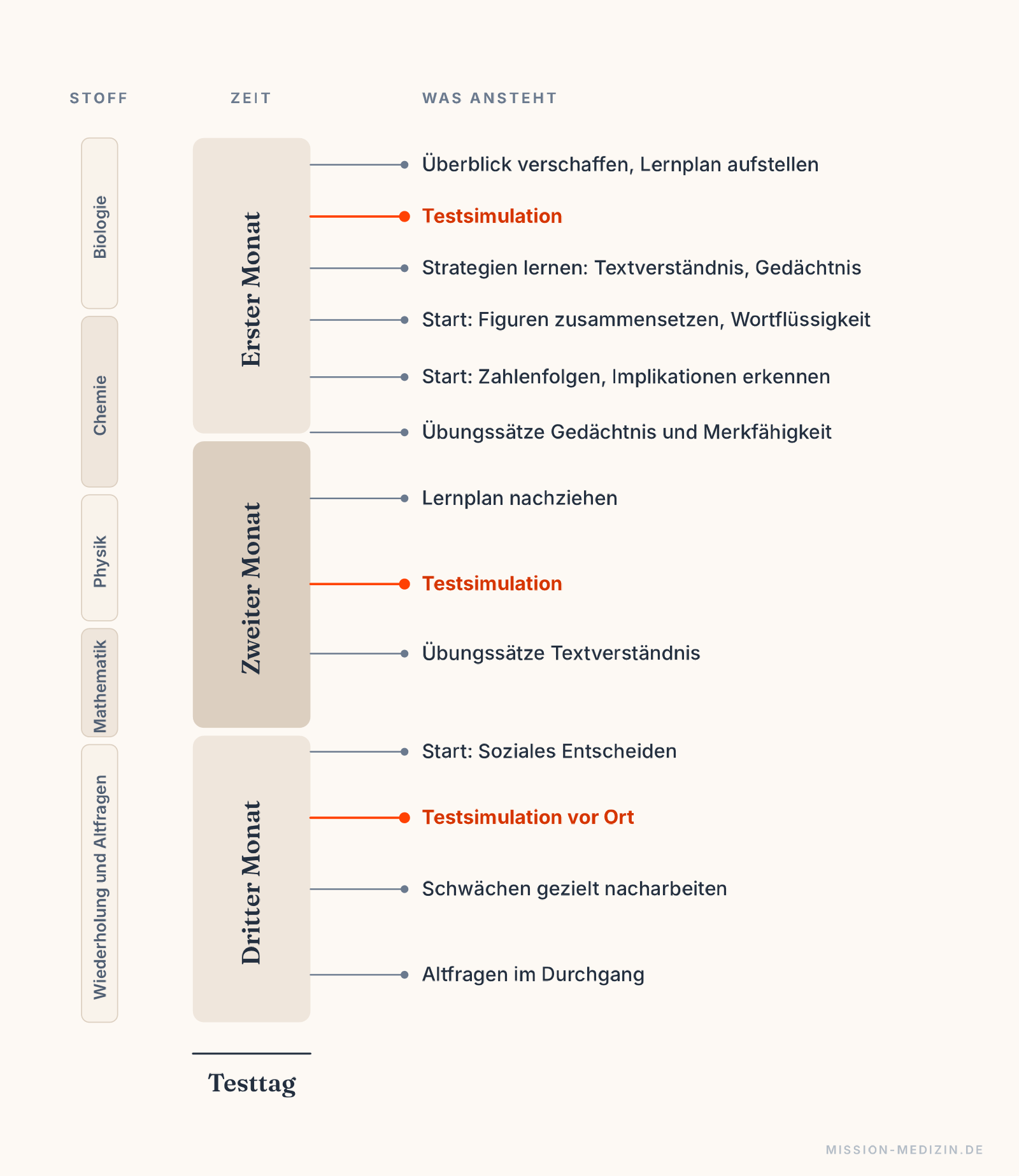 Drei-Monats-Plan mit Stoffverteilung, Zeitleiste und Meilensteinen