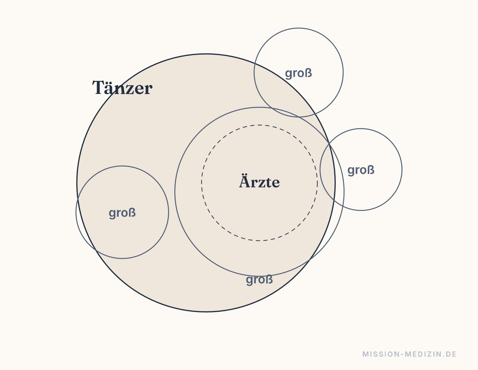 Euler-Diagramm zu der Aussage, dass alle Ärzte Tänzer sind