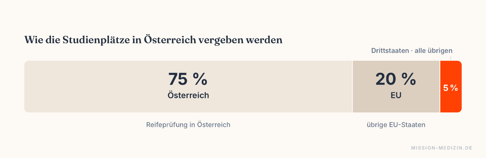 Aufteilung der Studienplätze auf Österreich, die EU und alle übrigen Staaten
