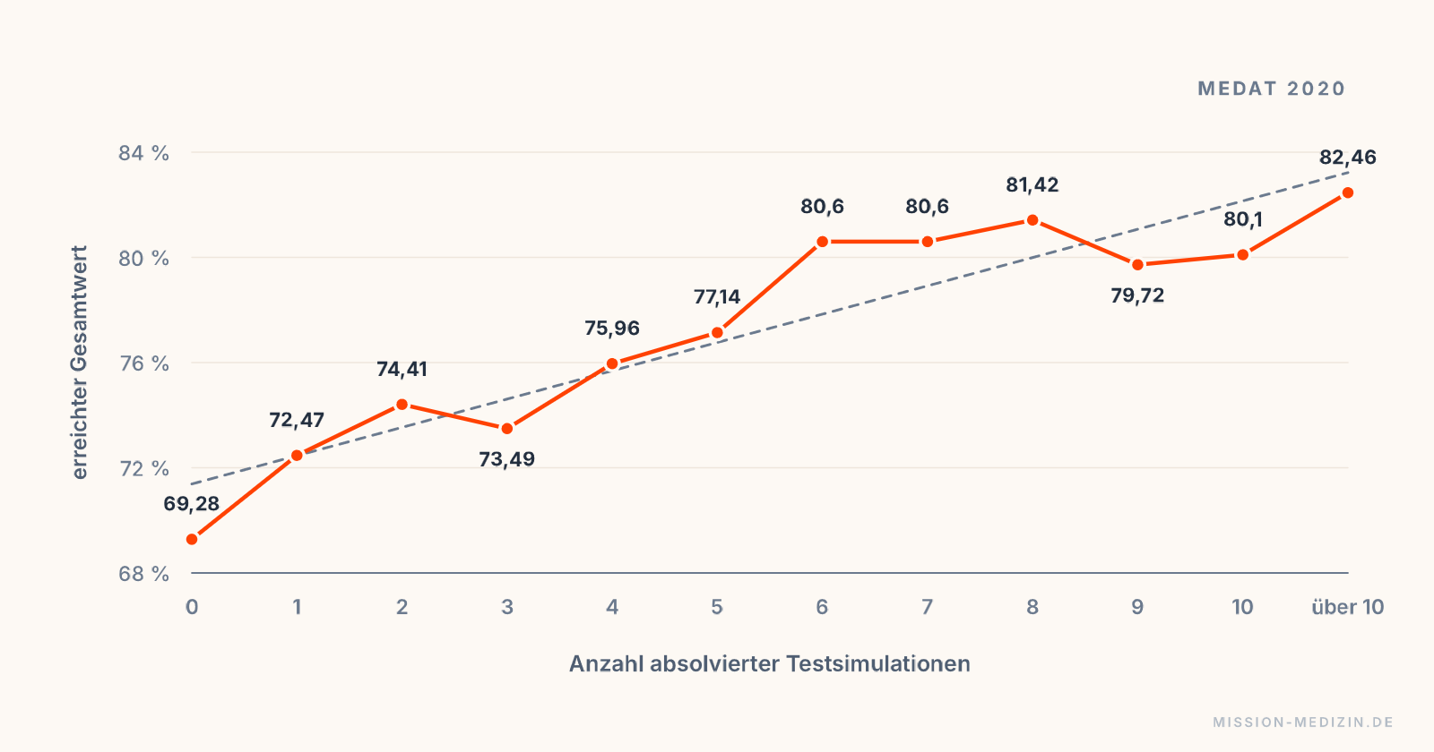 Erreichter Gesamtwert nach Anzahl absolvierter Testsimulationen