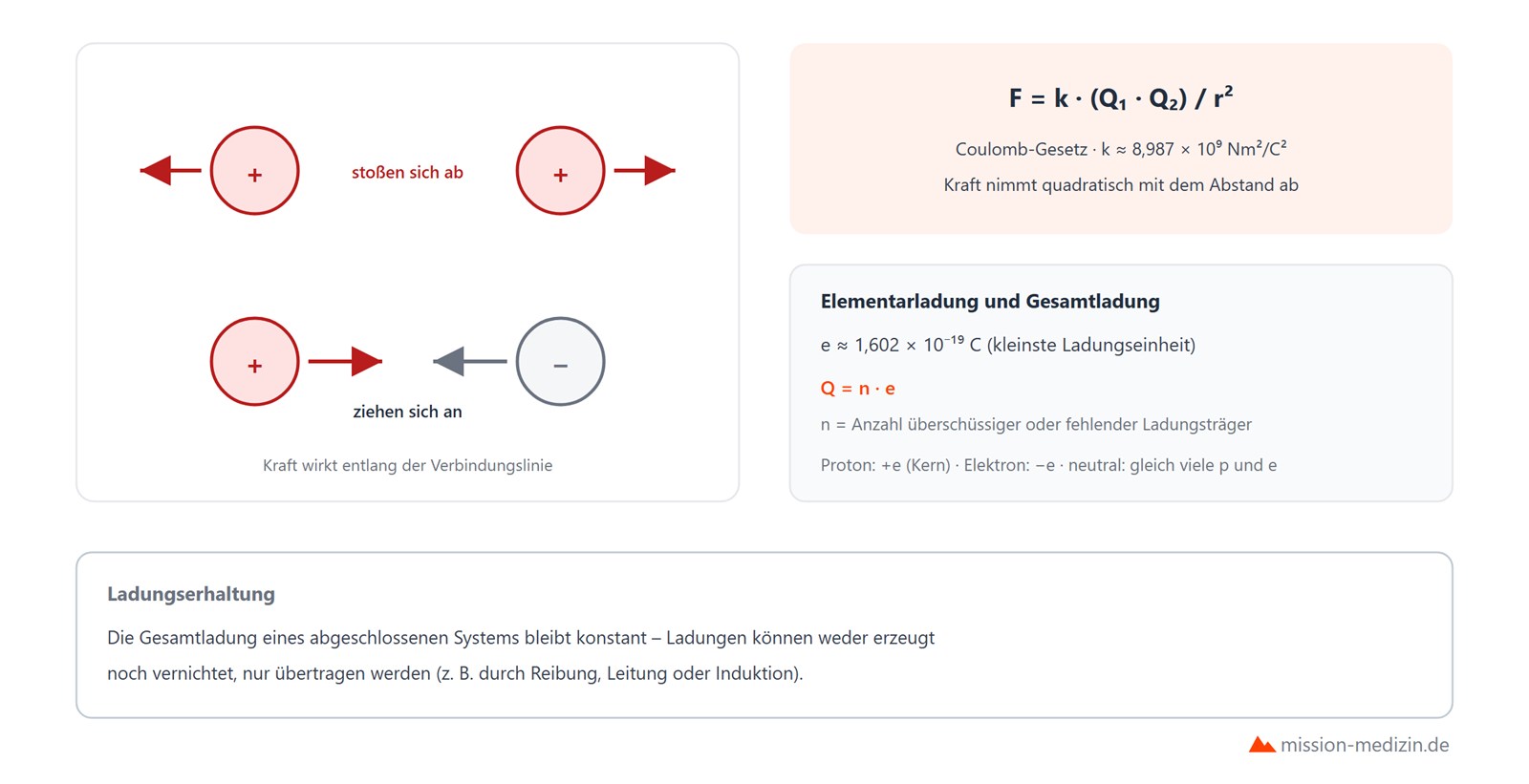 Elektrische Ladungen: Anziehung und Abstoßung, Elementarladung und Coulomb-Gesetz