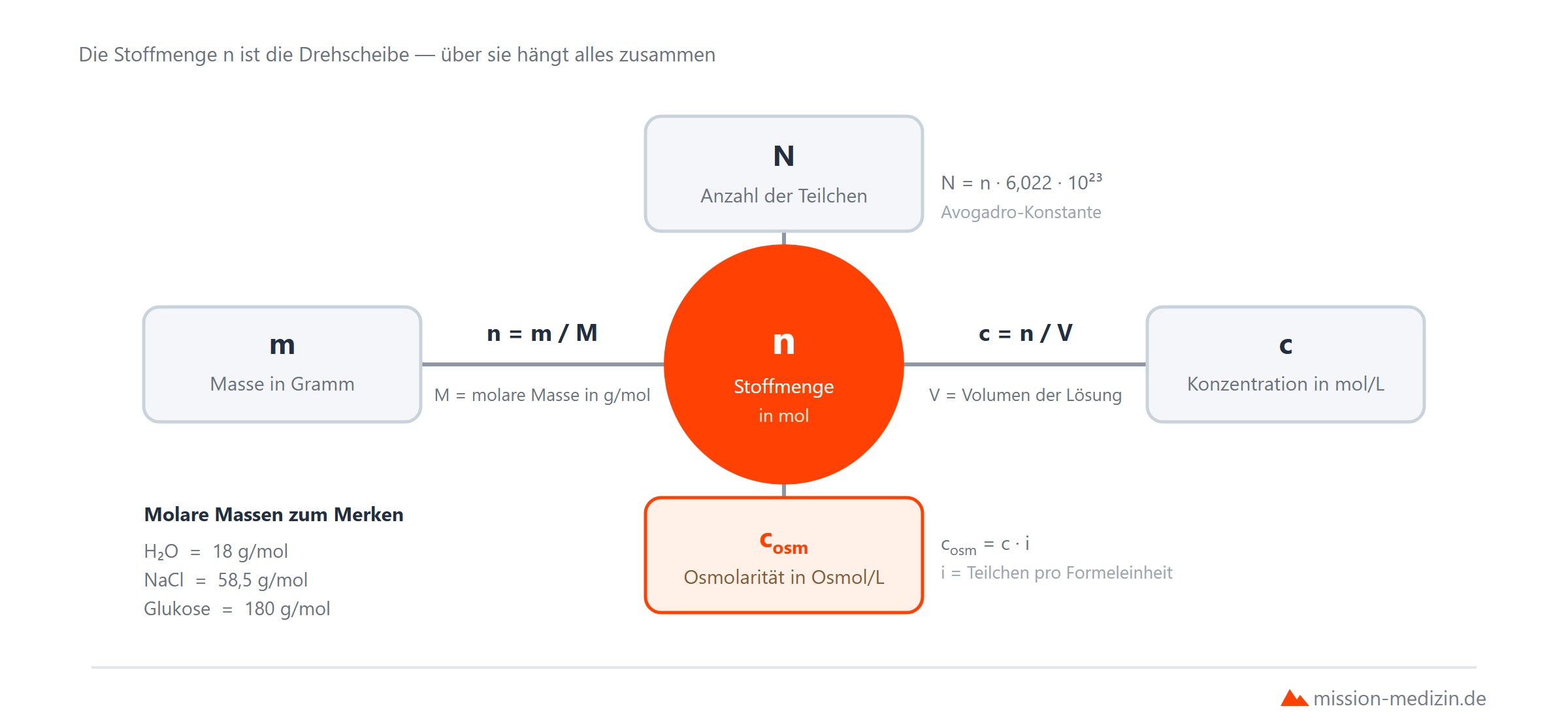 Zusammenhang von Masse, Stoffmenge, Teilchenzahl, Konzentration und Osmolaritaet