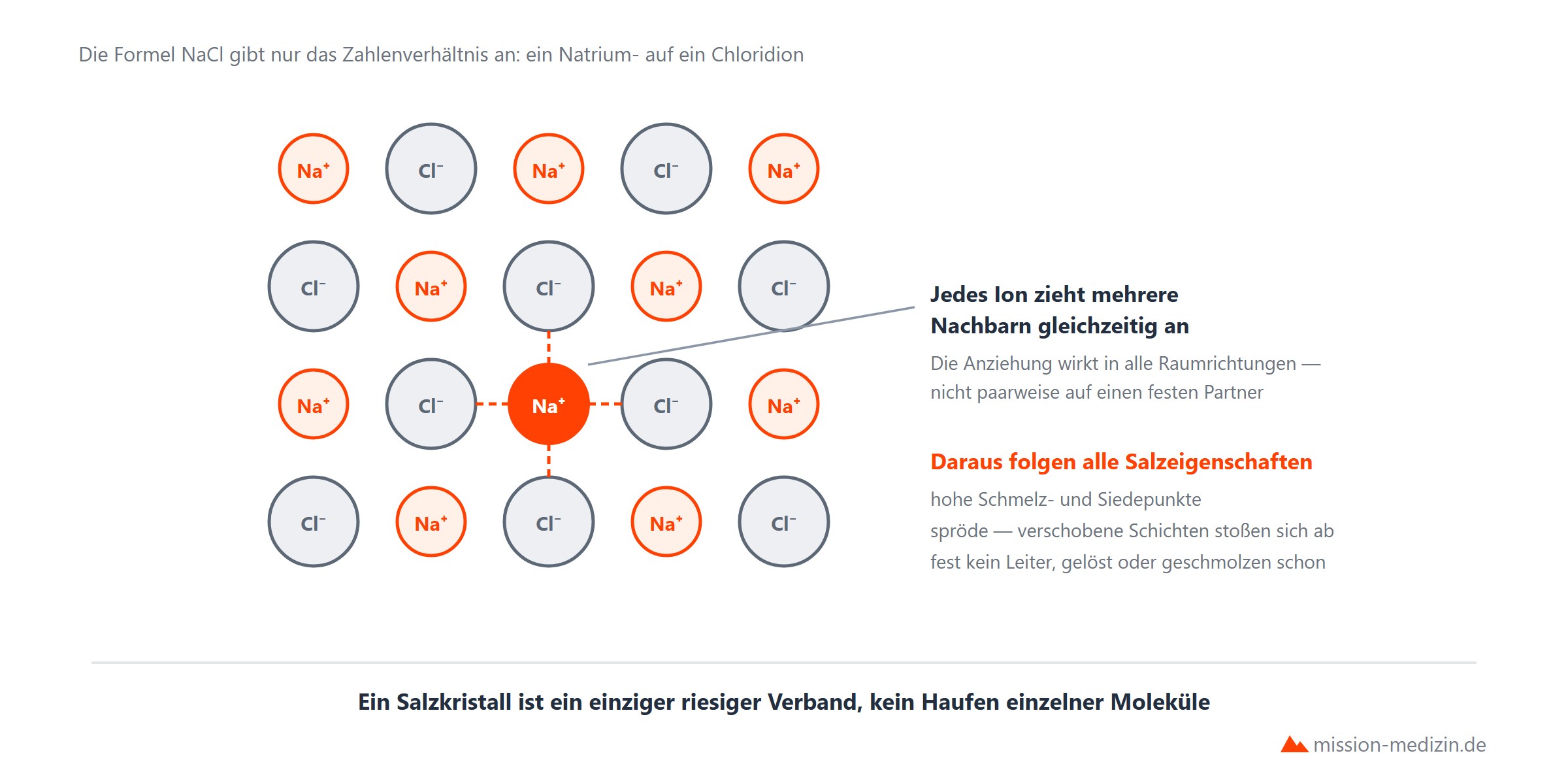 Ionengitter am Beispiel Natriumchlorid und seine Eigenschaften