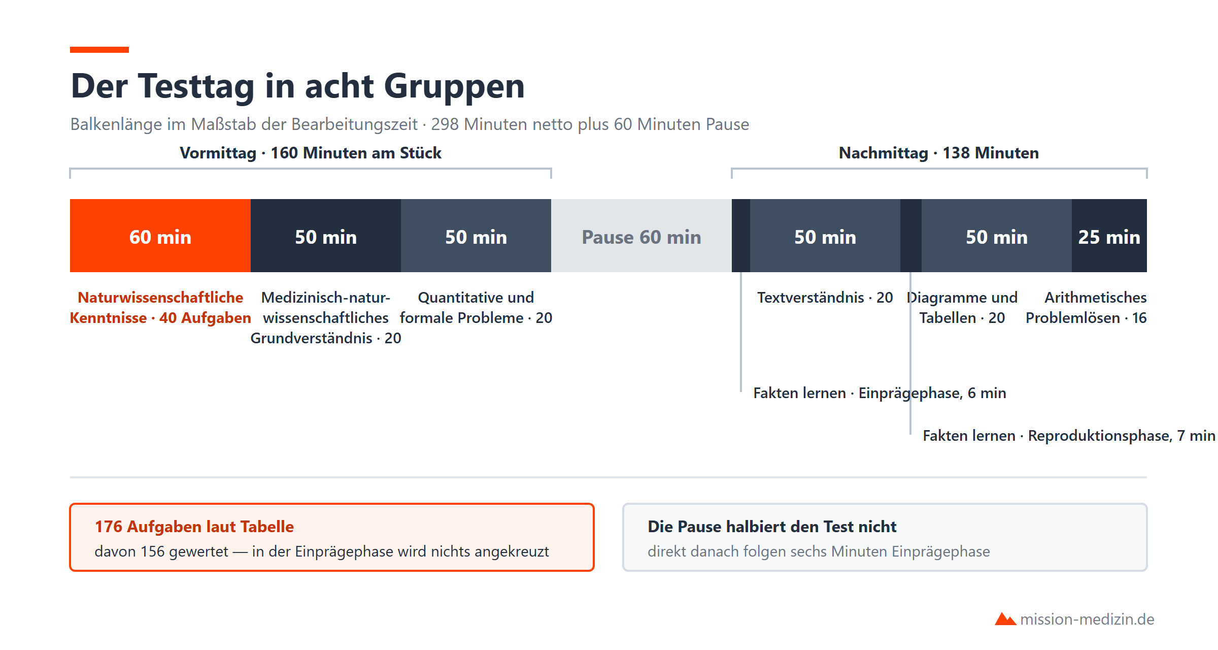 Der Testtag in acht Gruppen: Reihenfolge, Aufgabenzahl und Bearbeitungszeit