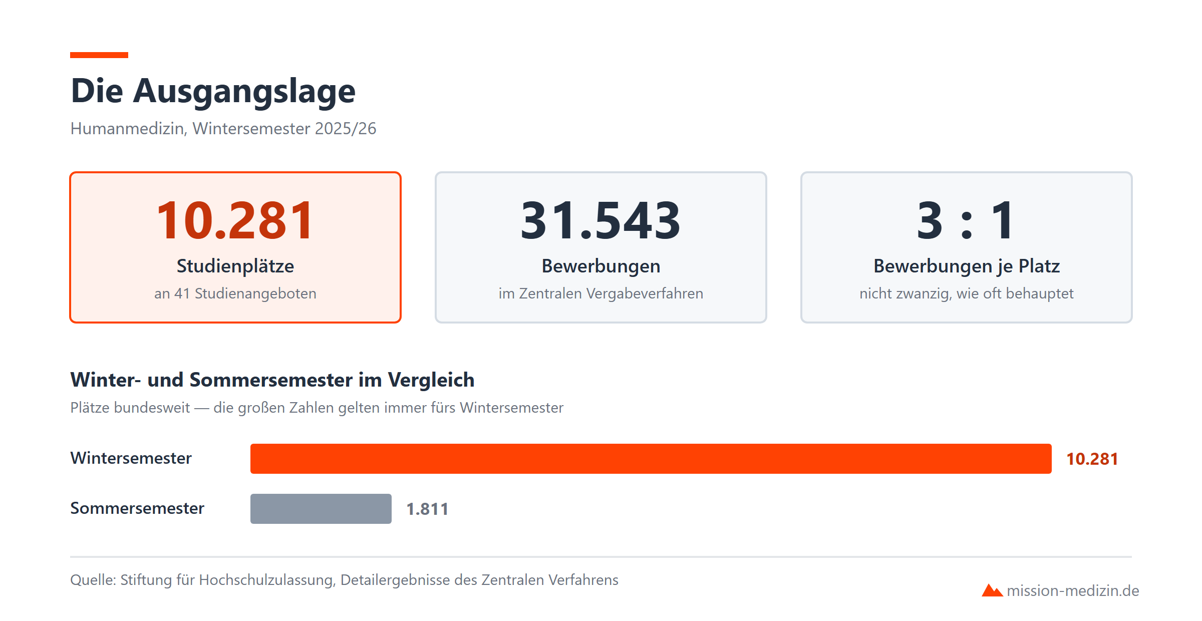 Die Ausgangslage: Plätze, Bewerbungen und das tatsächliche Verhältnis