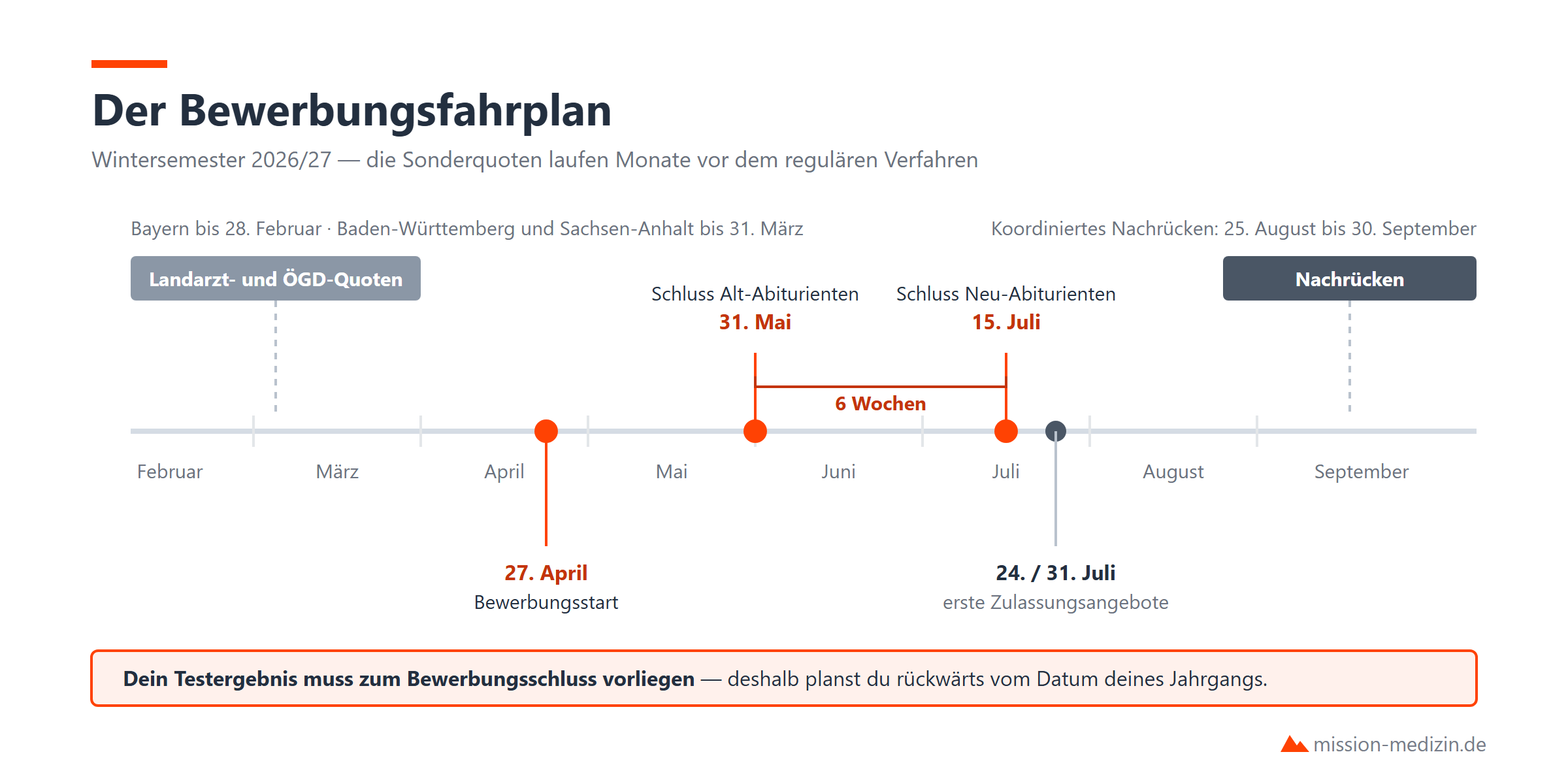 Der Kalender eines Bewerbungsjahres, von den Sonderquoten im Februar bis zum Nachrücken im September