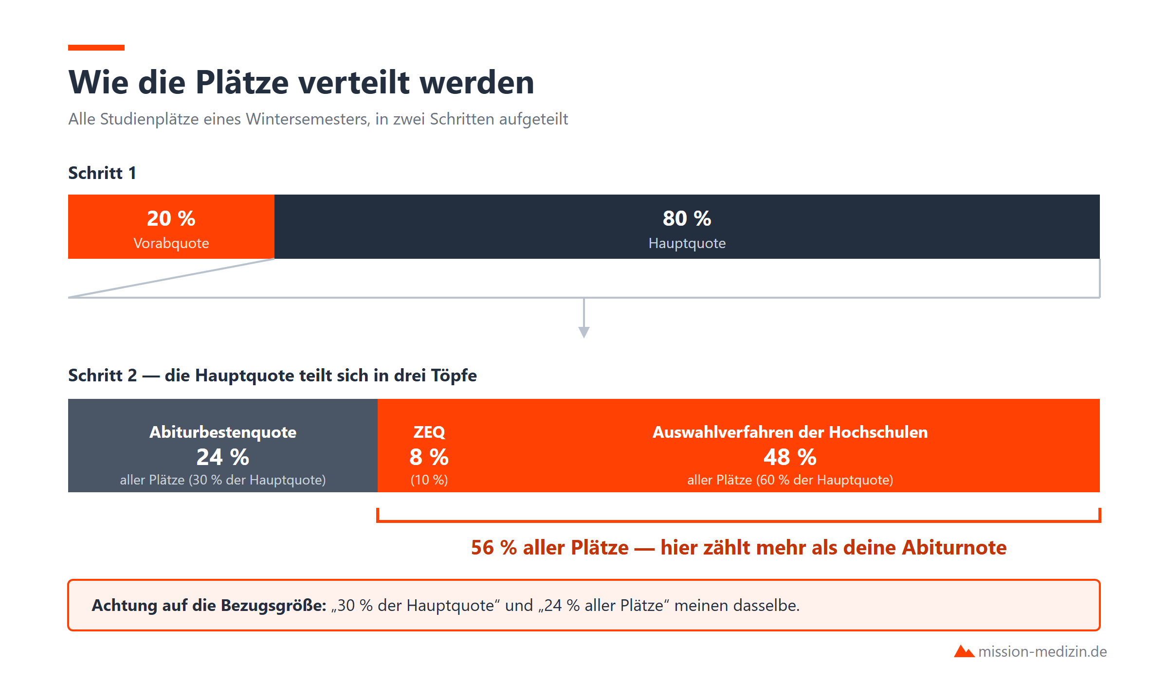 Vom ganzen Kuchen zu den drei Töpfen: Vorabquote, Abiturbestenquote, Zusätzliche Eignungsquote und Auswahlverfahren der Hochschulen