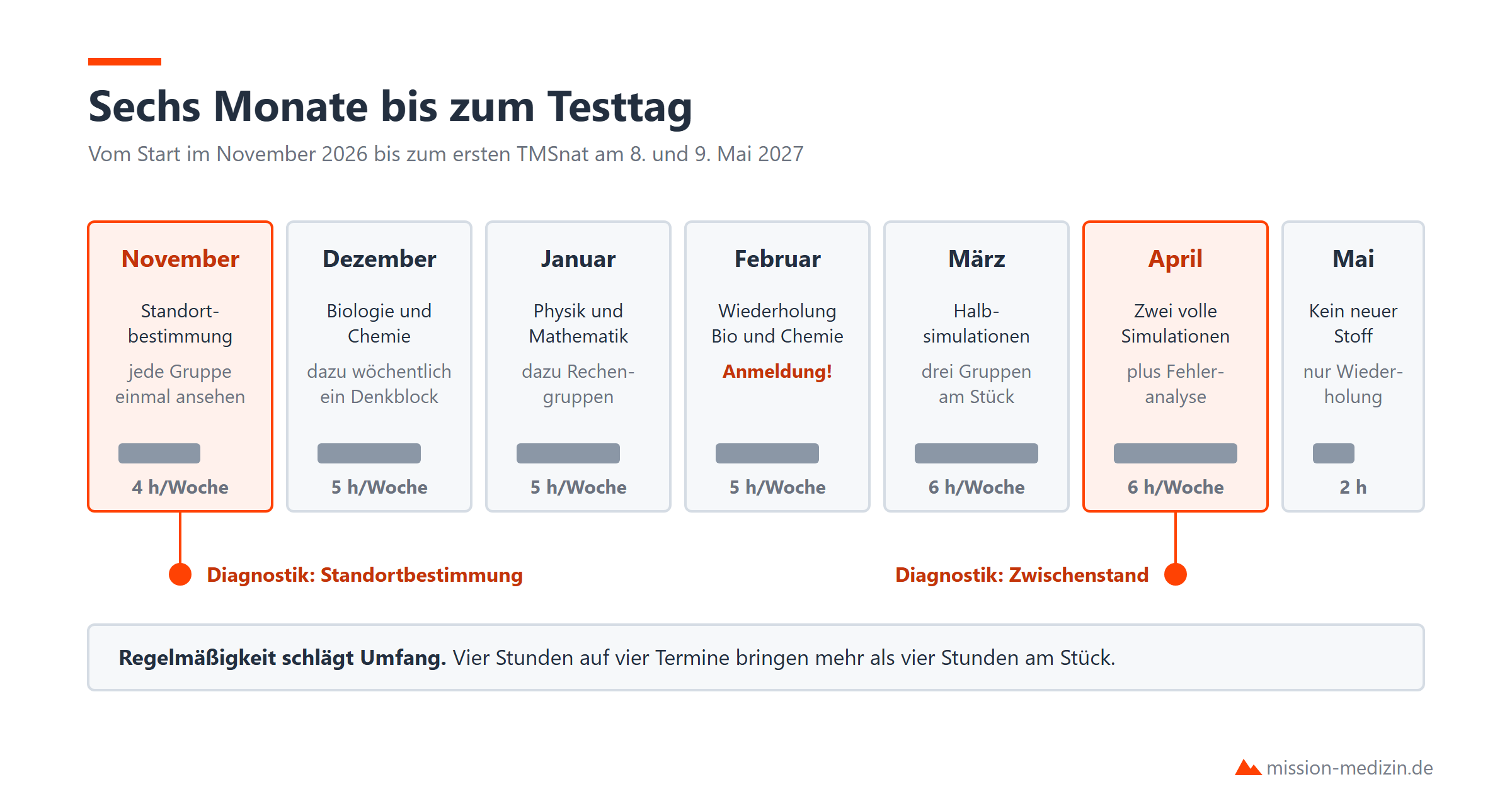 Sechs Monate bis zum Testtag: Schwerpunkte, Umfang und die beiden Messpunkte