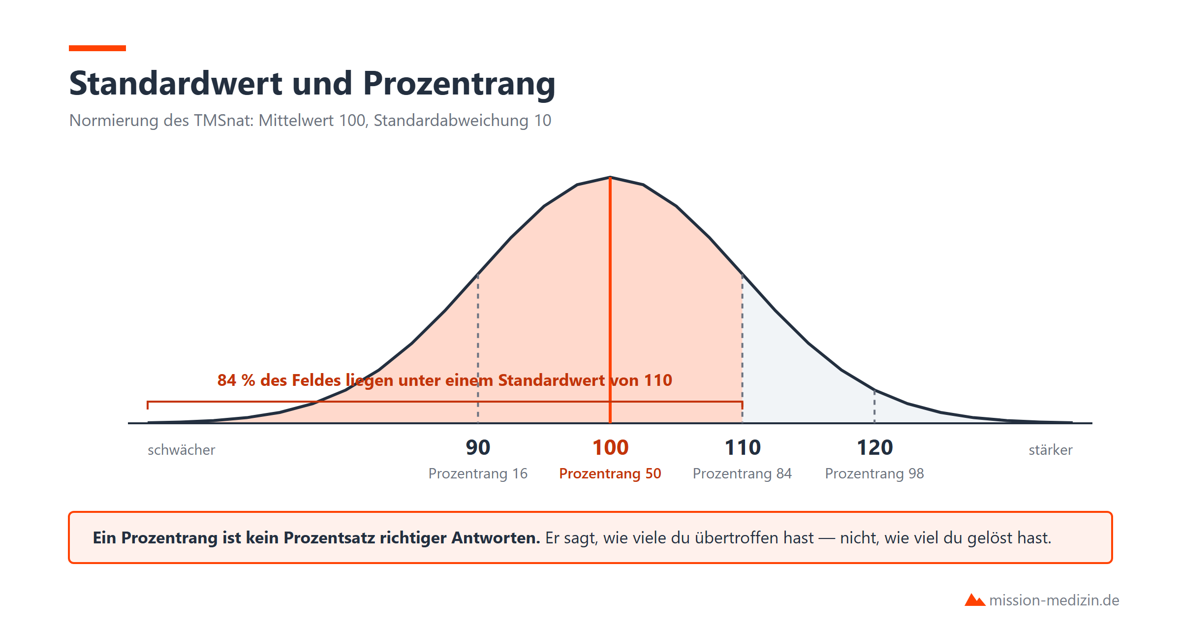 Vom Rohergebnis zum Standardwert: Was ein Wert von 100, 110 oder 120 bedeutet