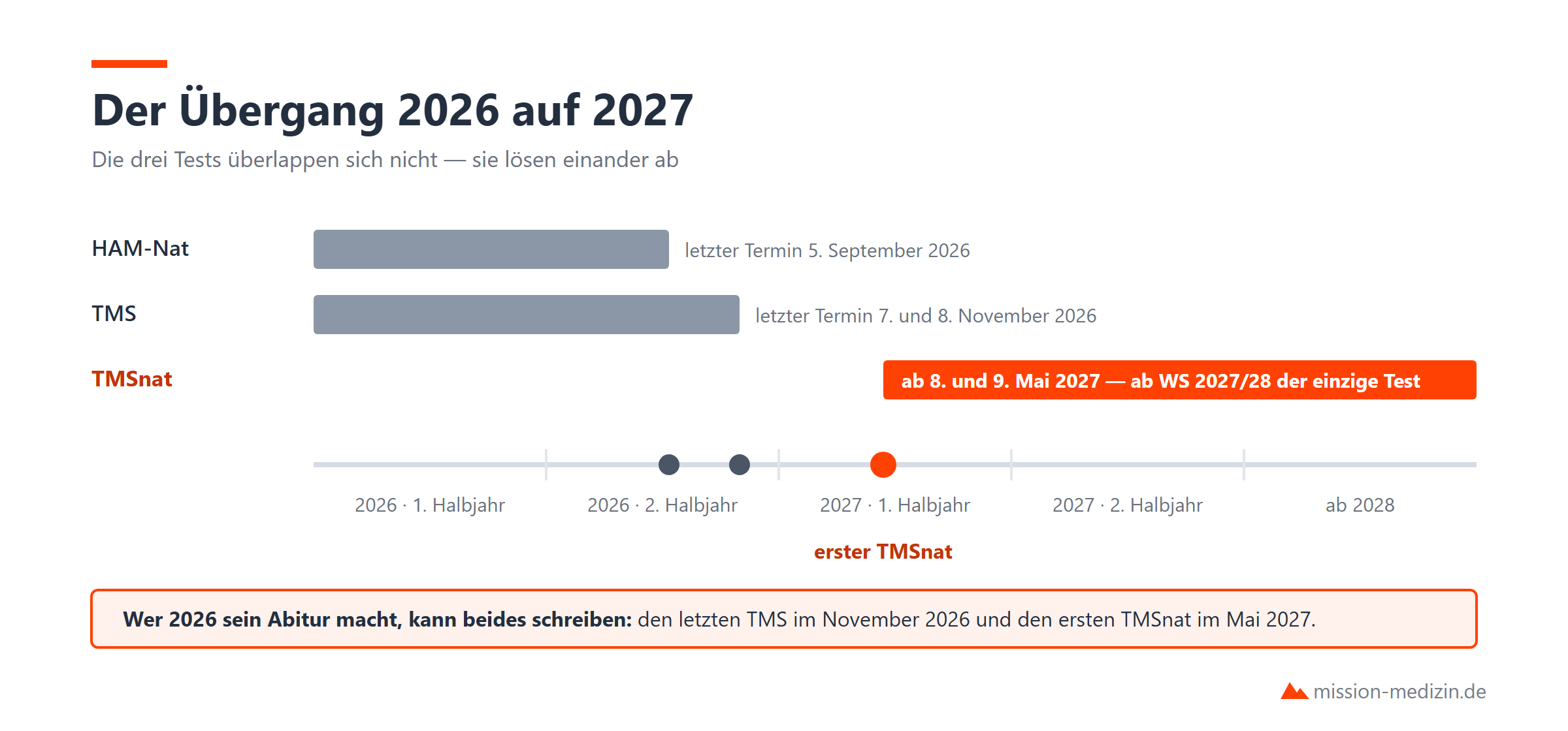 Der Übergang: die letzten Termine von TMS und HAM-Nat und der Start des TMSnat