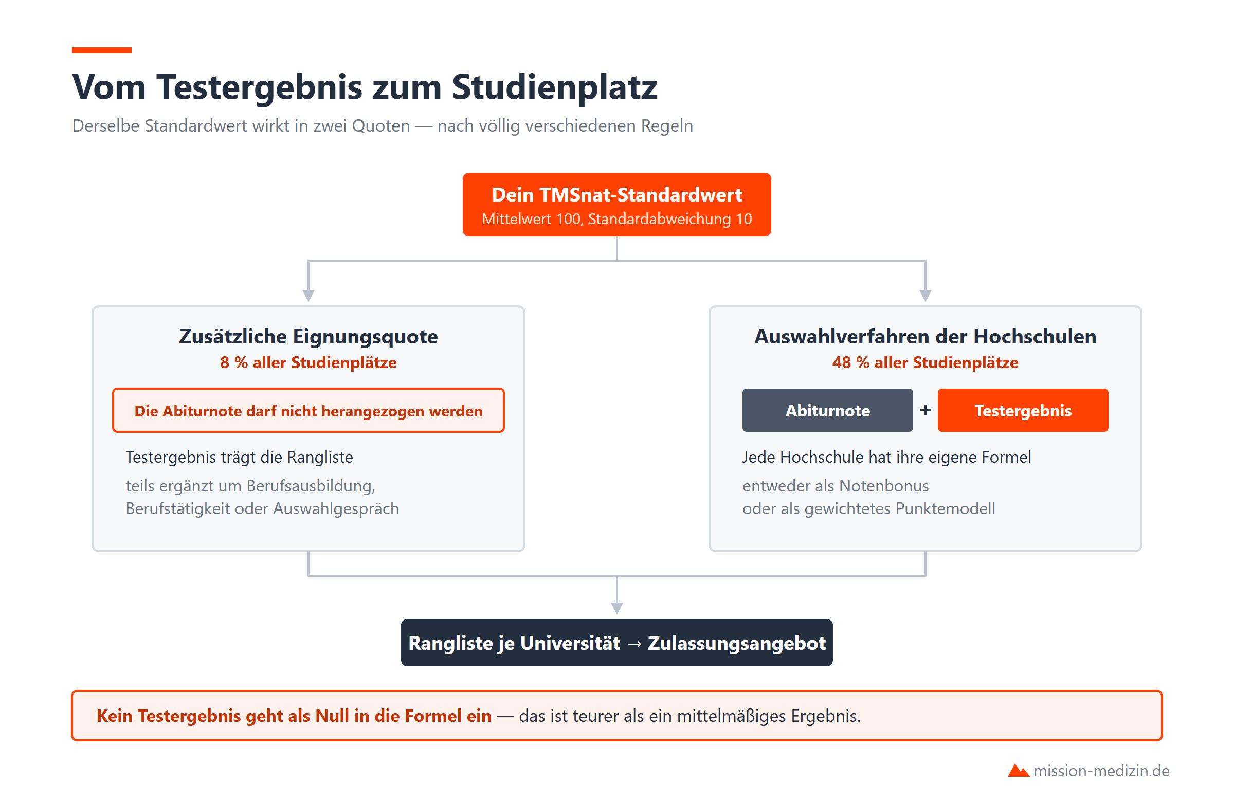 Der Weg vom Standardwert bis zum Zulassungsangebot, getrennt nach Eignungsquote und Auswahlverfahren