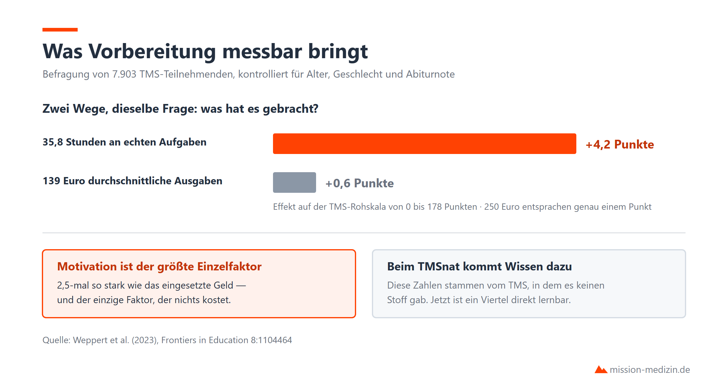 Was messbar wirkt: Arbeit an echten Aufgaben und Durchhaltevermögen – nicht das Budget