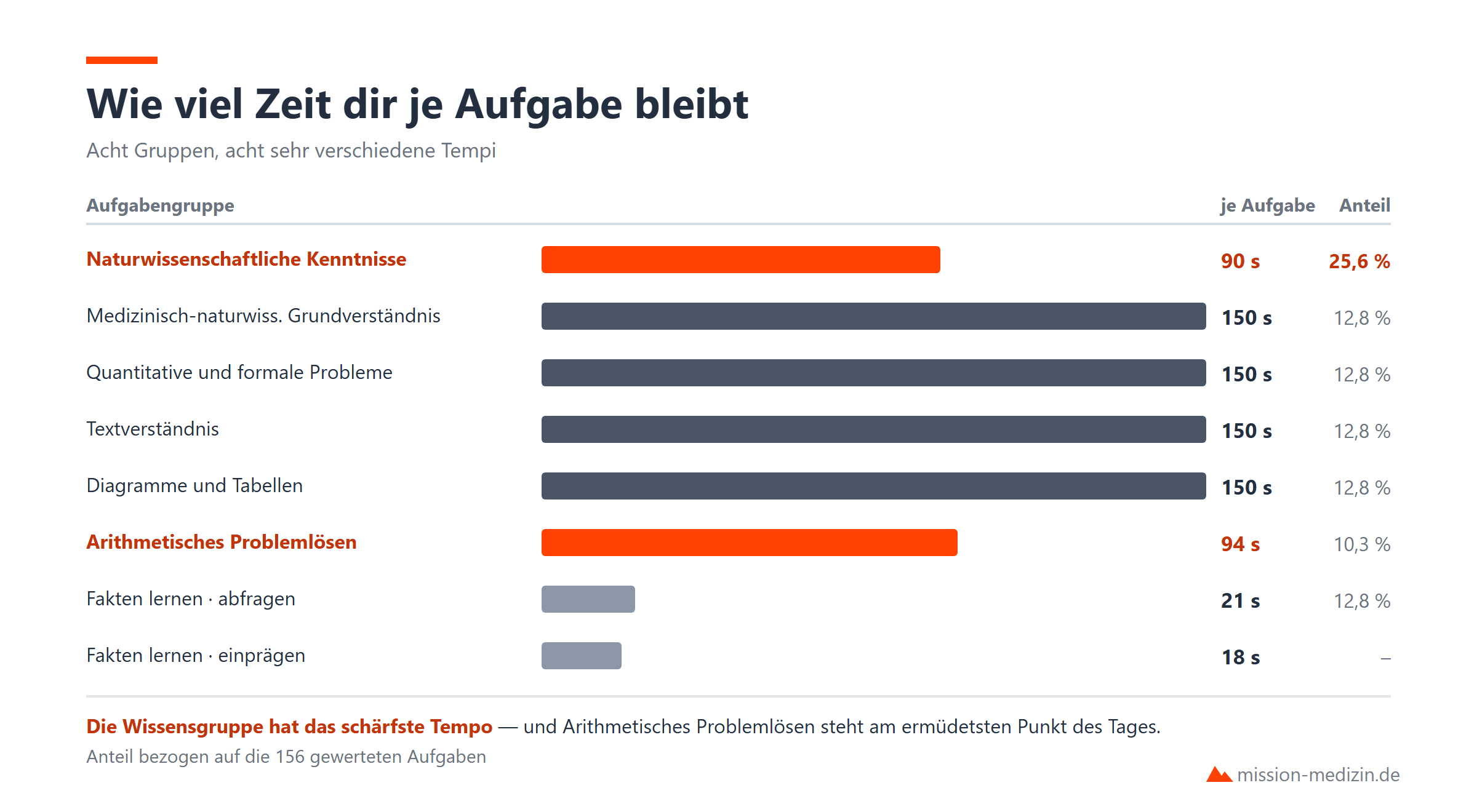 Wie viel Zeit dir je Aufgabe bleibt – und welchen Anteil jede Gruppe an den gewerteten Aufgaben hat