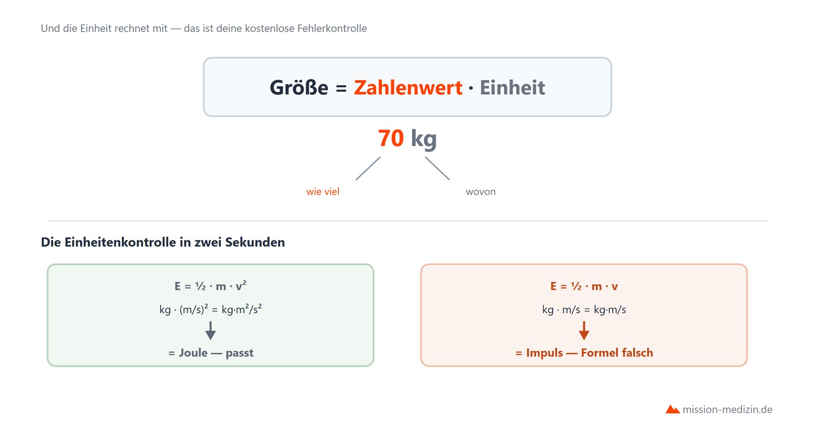 Physikalische Groesse aus Zahlenwert und Einheit
