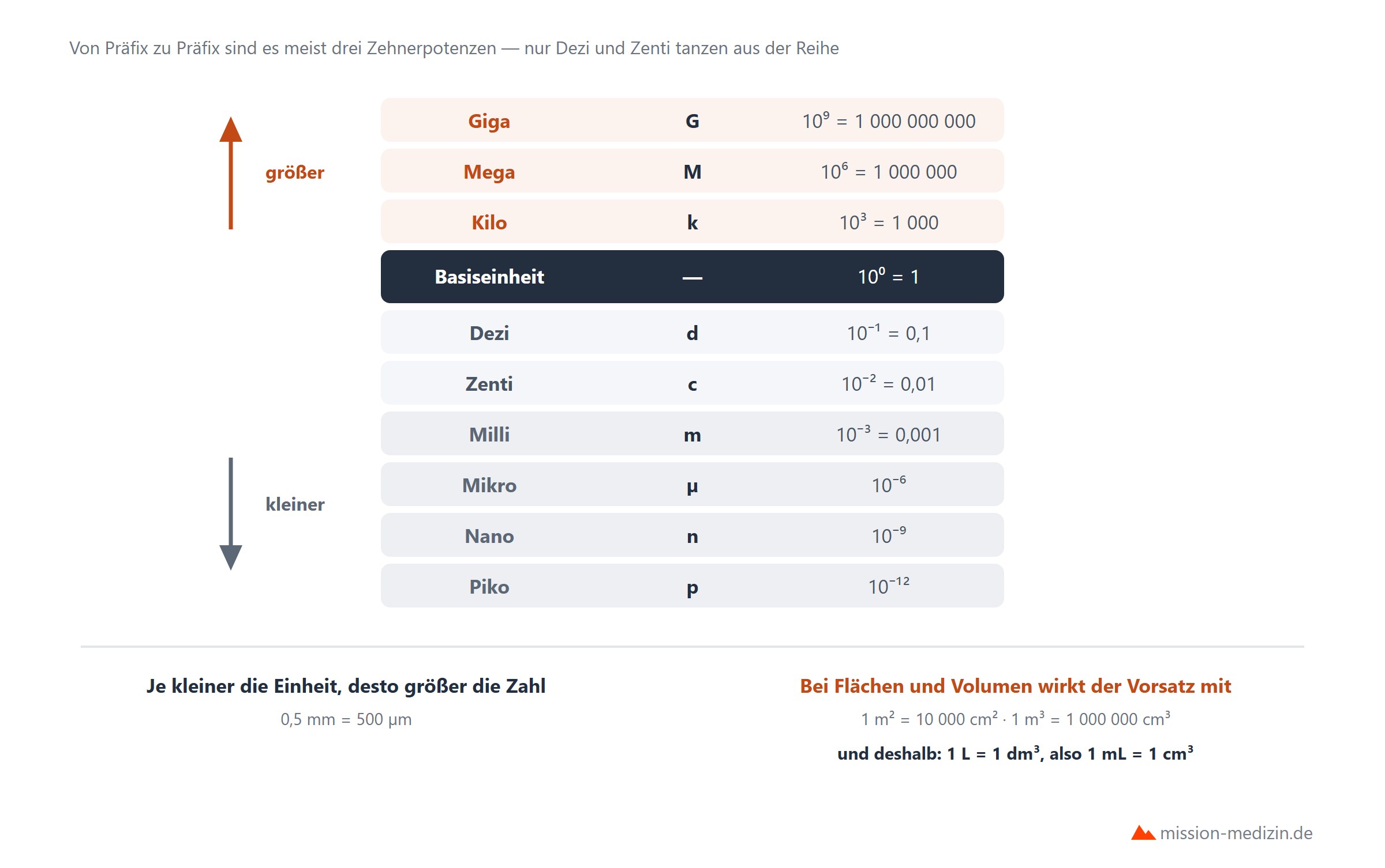 Dezimale Vorsaetze von Yokto bis Yotta