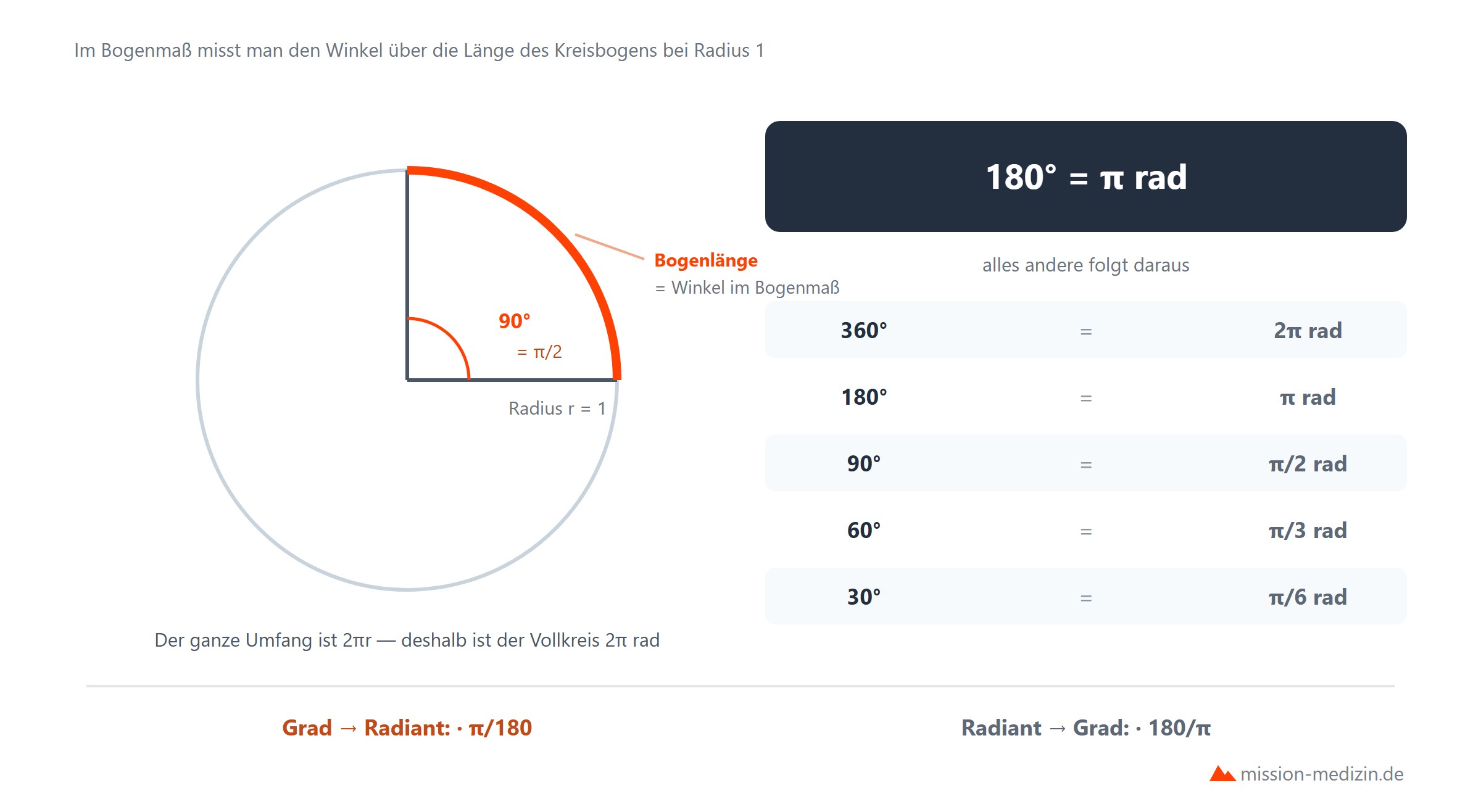Winkelmasse: Grad und Bogenmass im Vergleich