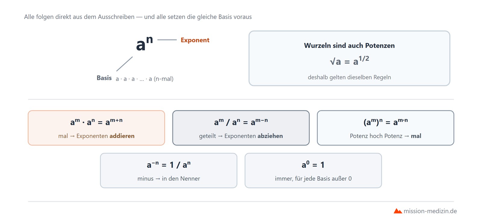 Die fuenf Potenzregeln mit Basis und Exponent sowie Wurzeln als Bruchexponent