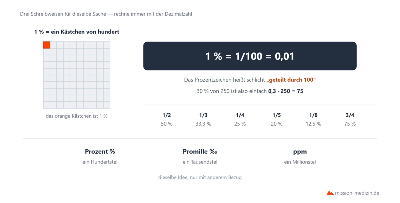 Prozent als Hundertstel mit Hunderterraster Umrechnungstabelle und Promille
