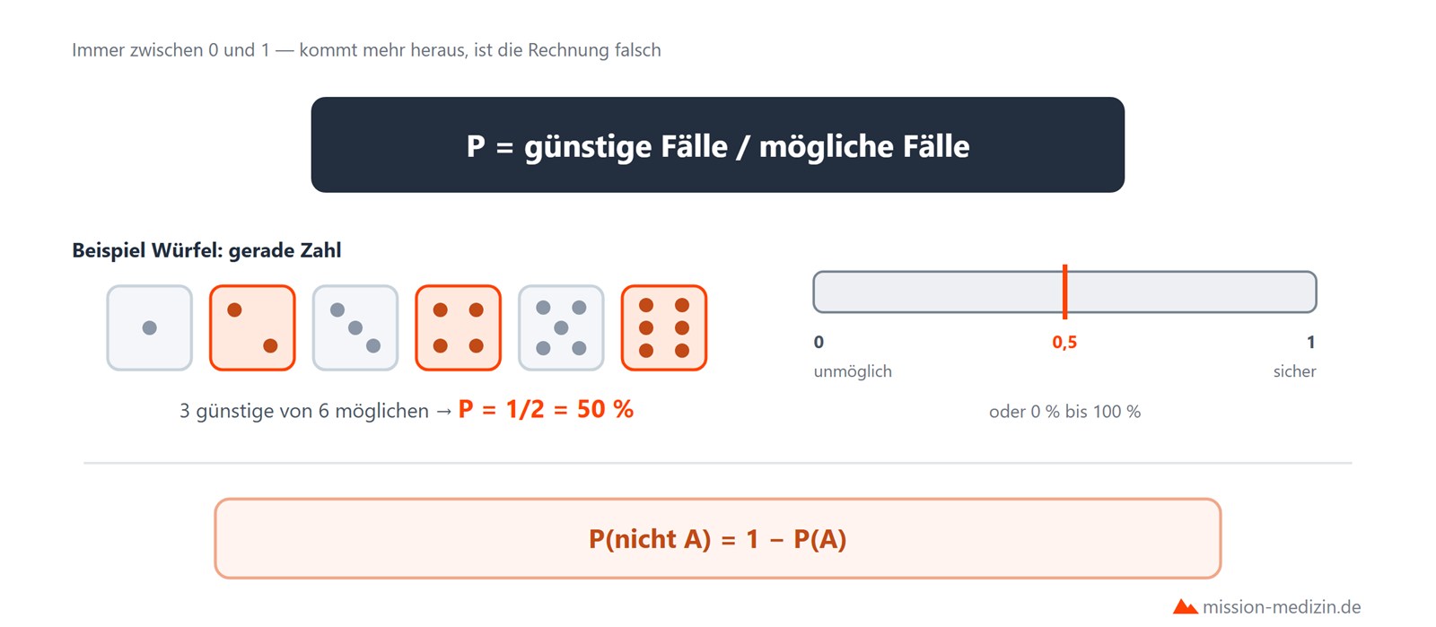 Wahrscheinlichkeit als guenstig durch moeglich am Wuerfel mit Skala und Gegenwahrscheinlichkeit