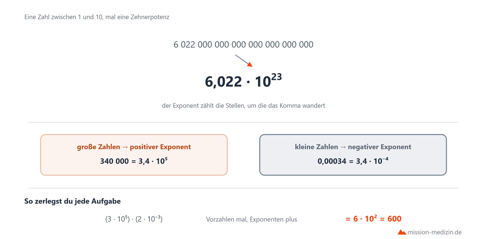 Zehnerpotenzen und wissenschaftliche Schreibweise