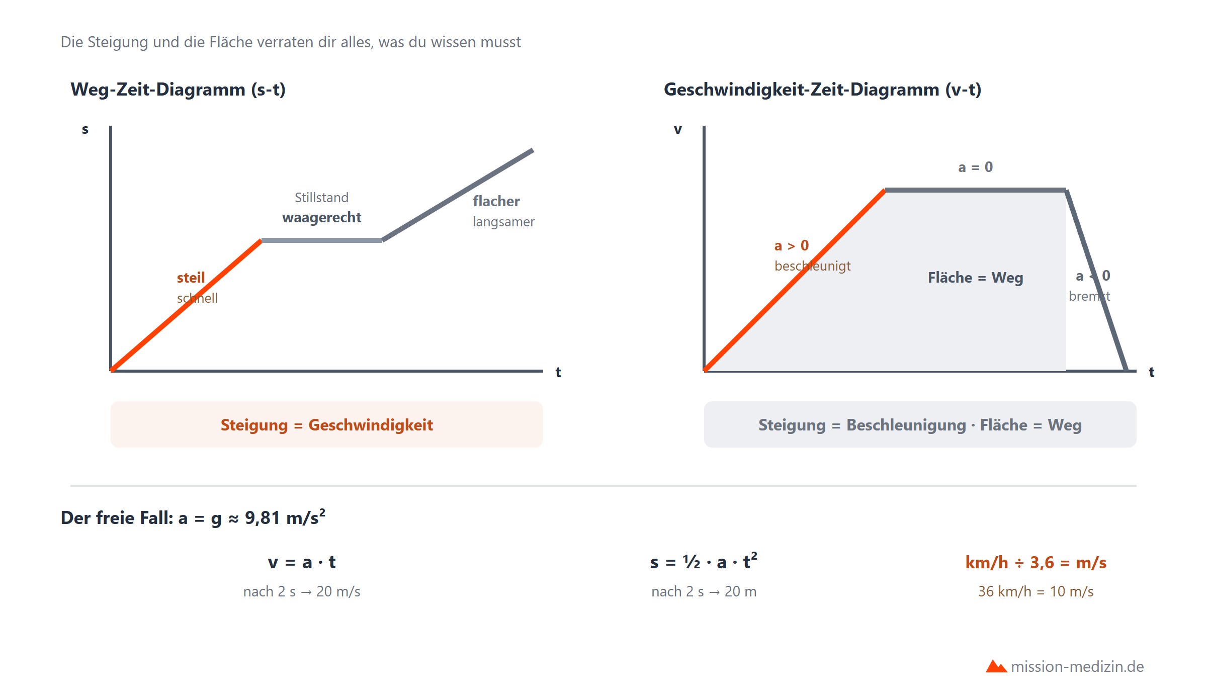 Weg-Zeit- und Geschwindigkeit-Zeit-Diagramm mit Steigung und Flaeche sowie freiem Fall