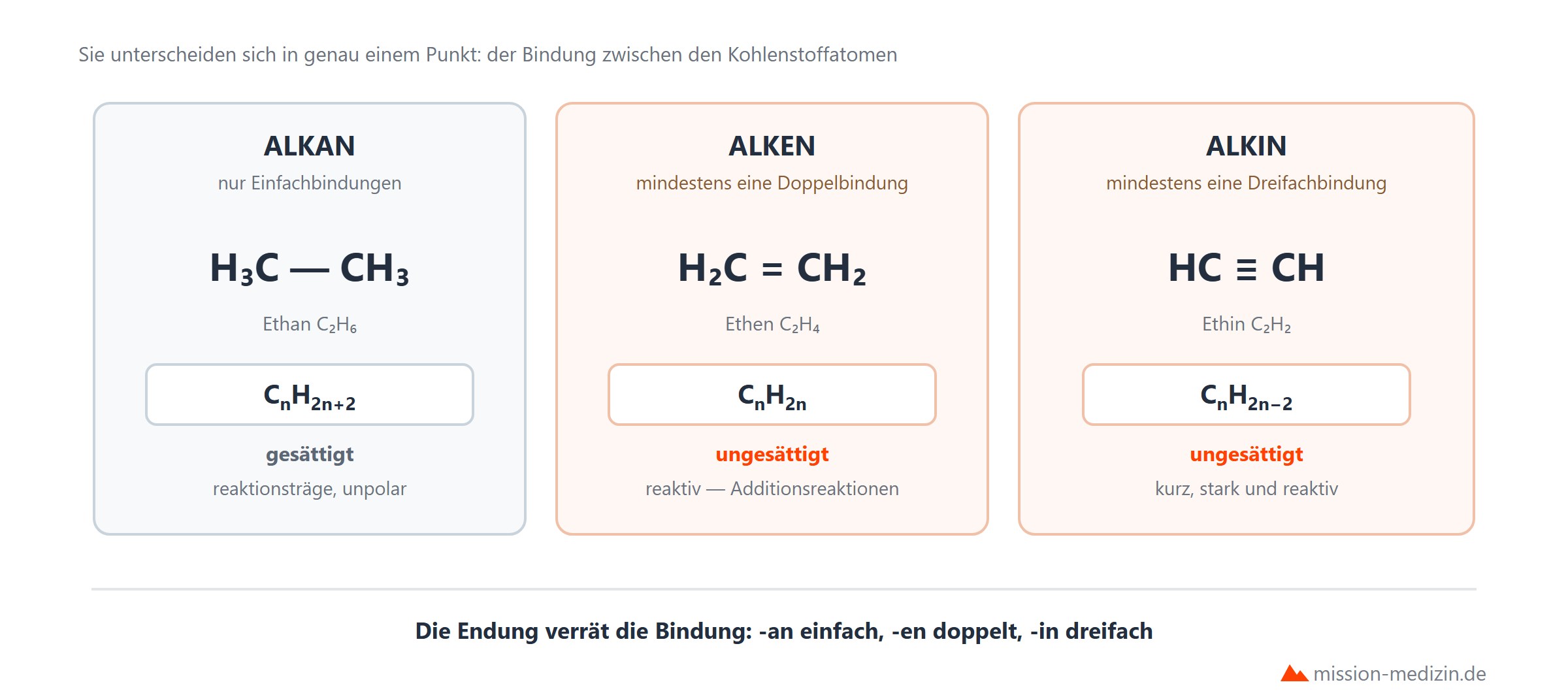 Alkane, Alkene und Alkine im Vergleich