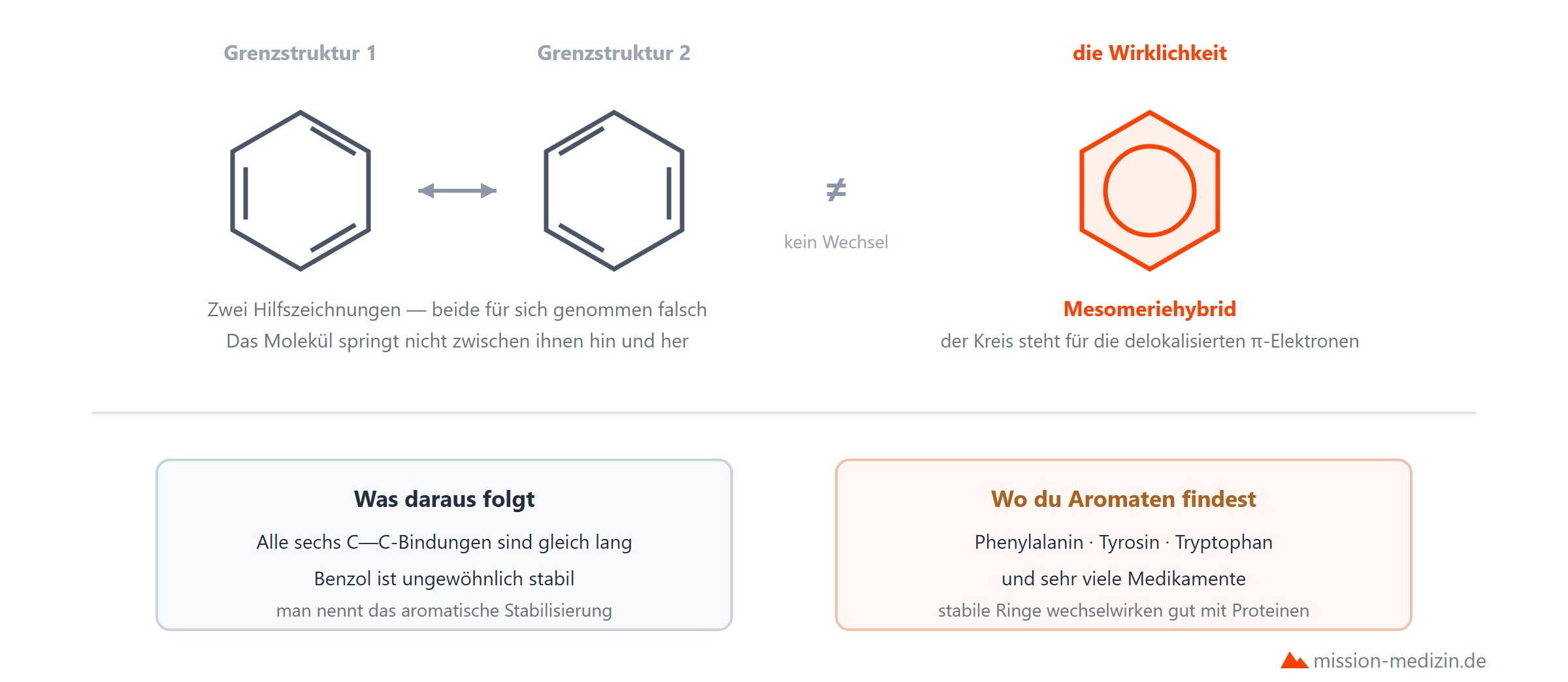 Benzol: Mesomerie und aromatischer Zustand