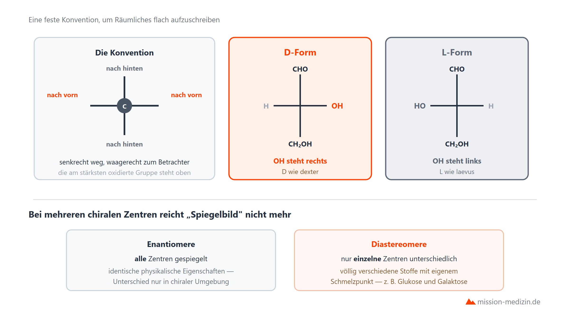 Fischer-Projektion und D-/L-Konfiguration der Zucker
