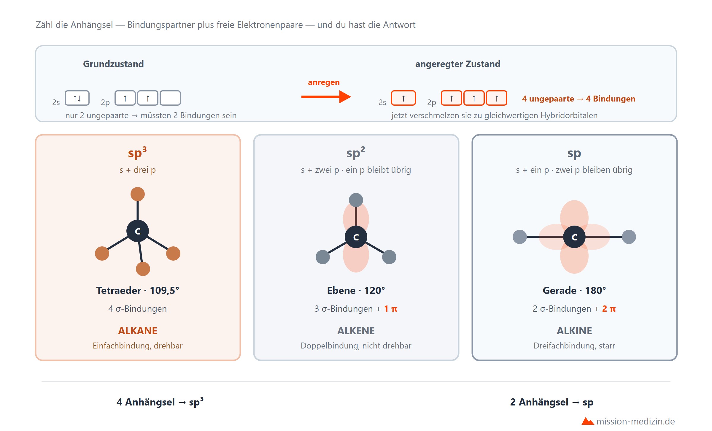 Hybridisierung des Kohlenstoffs: sp3, sp2 und sp