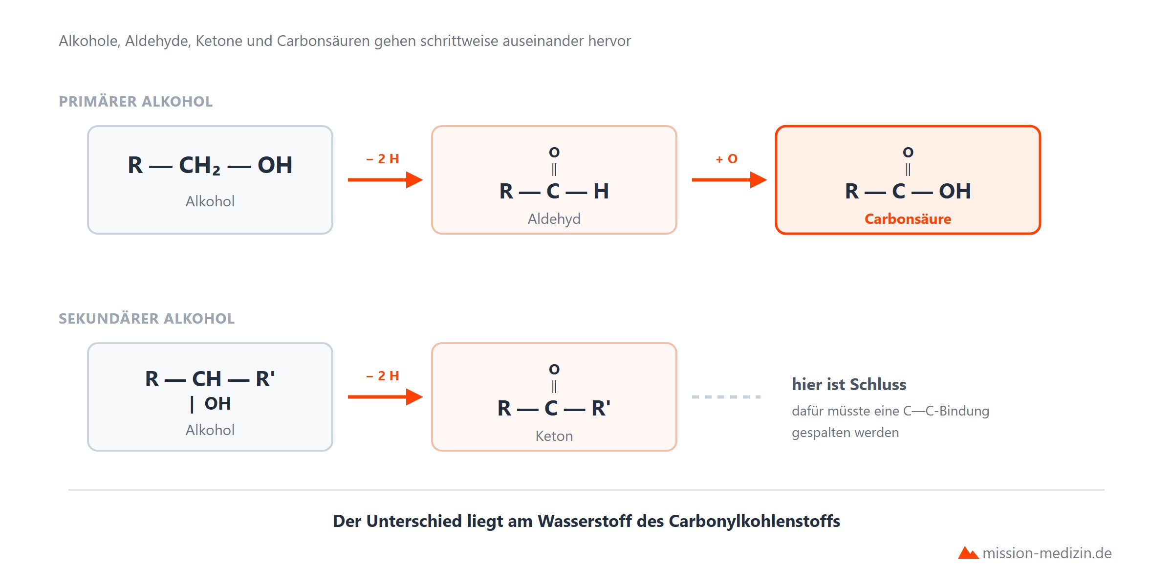 Oxidationsreihe der Alkohole bis zur Carbonsaeure