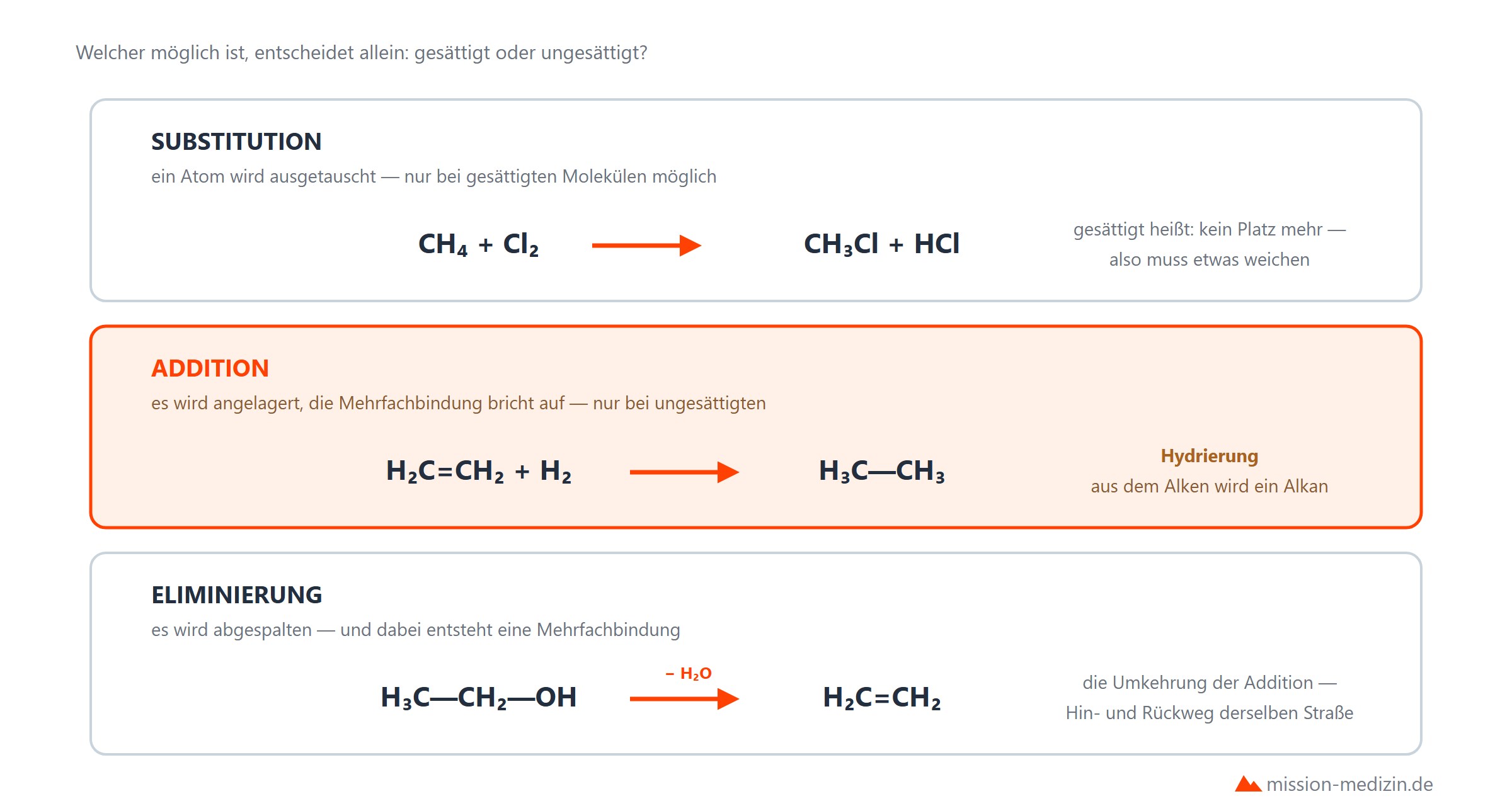 Reaktionstypen der organischen Chemie: Substitution, Addition, Eliminierung