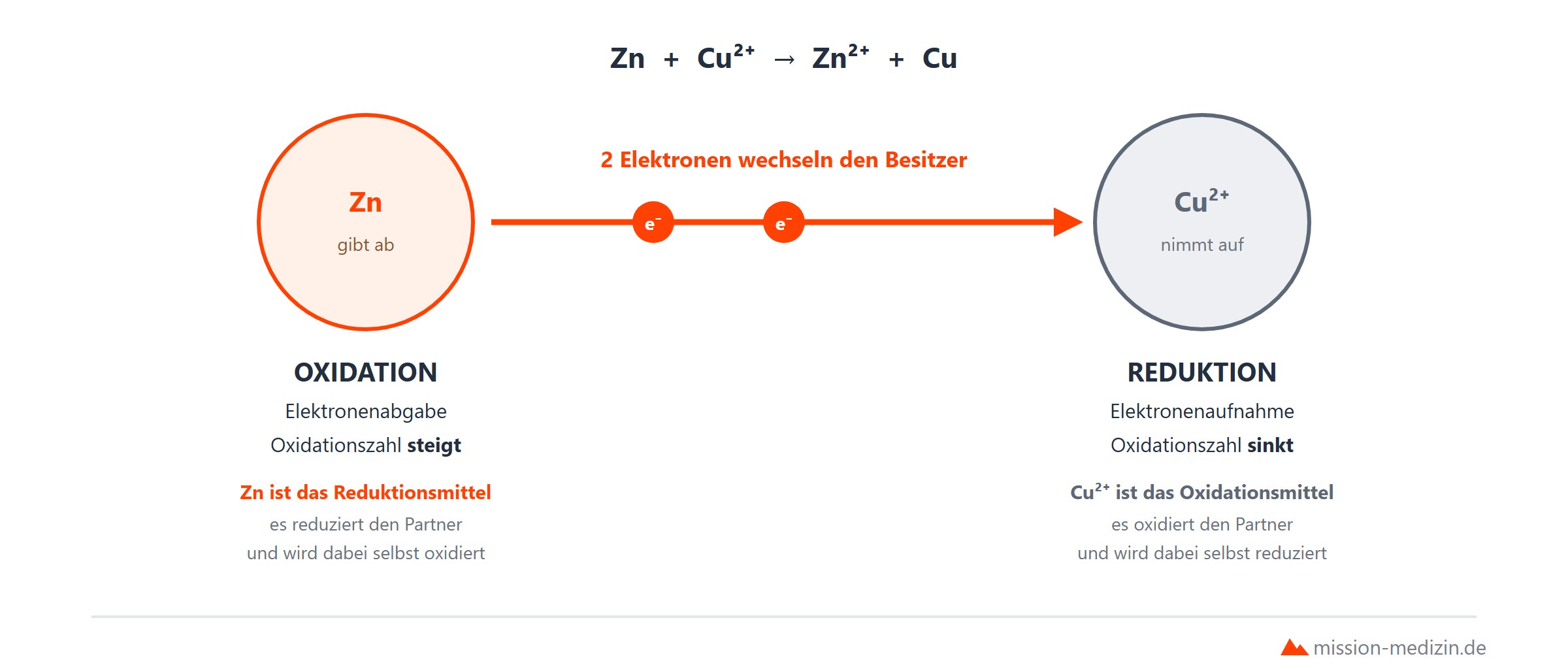 Redoxreaktion: Elektronenabgabe und -aufnahme mit Oxidations- und Reduktionsmittel