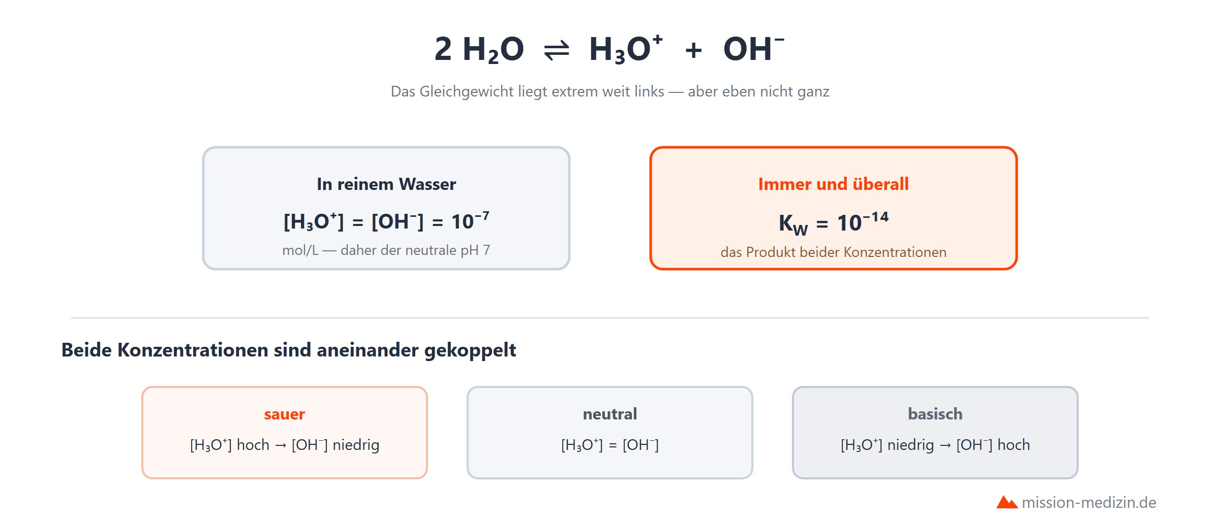 Autoprotolyse des Wassers und das Ionenprodukt