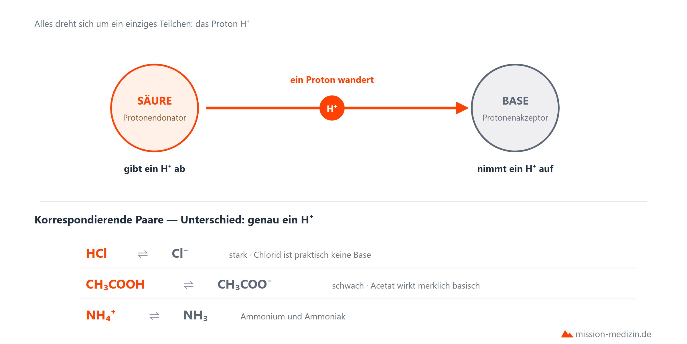 Saeure als Protonendonator und Base als Protonenakzeptor mit korrespondierenden Paaren