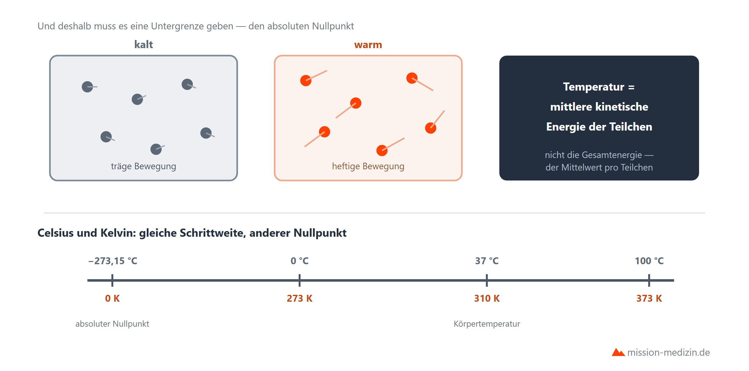 Temperaturskalen Celsius, Kelvin und Fahrenheit im Vergleich
