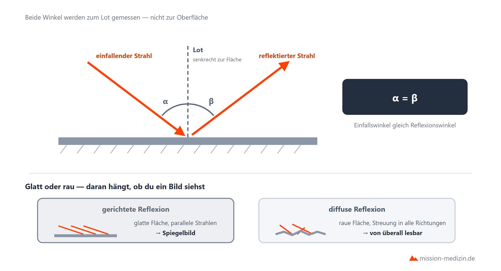 Reflexionsgesetz mit Einfallswinkel gleich Ausfallswinkel, gerichtete und diffuse Reflexion