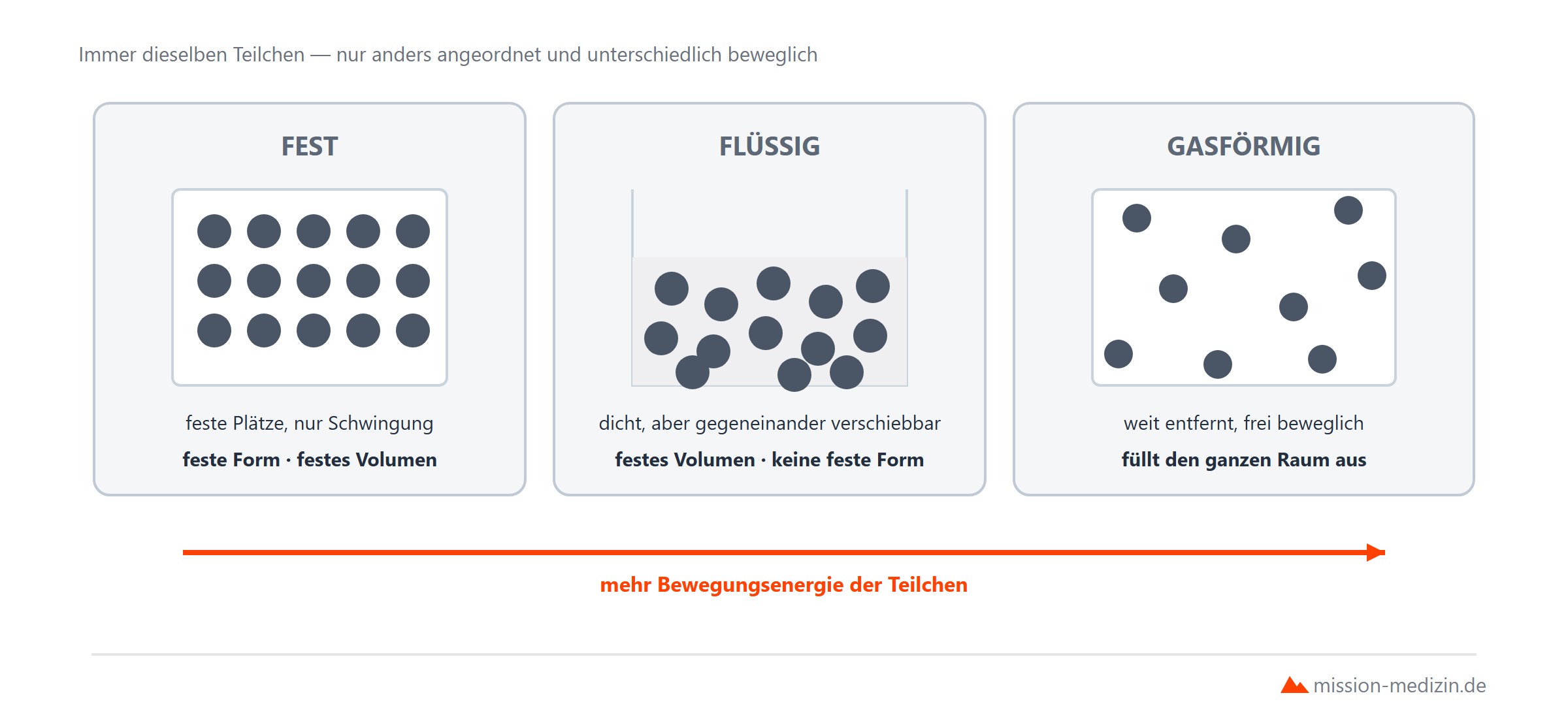Die drei Aggregatzustaende und die Teilchenanordnung