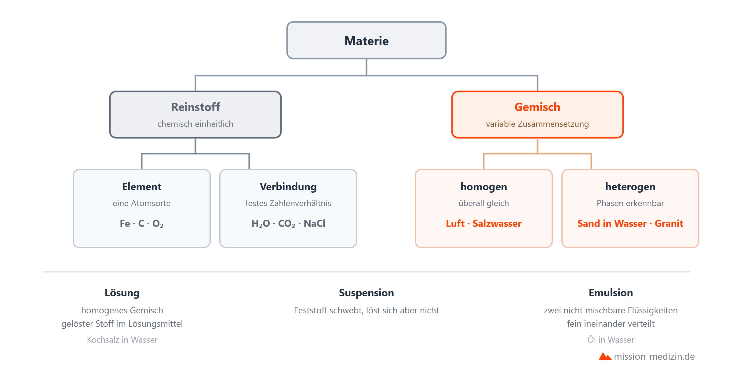 Reinstoffe, homogene und heterogene Gemische im Ueberblick