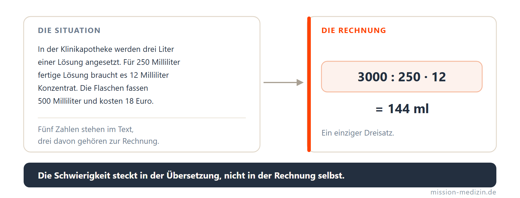 Links der Aufgabentext mit fünf Zahlen, rechts die daraus entstehende Rechnung 3000 geteilt durch 250 mal 12 gleich 144 Milliliter.