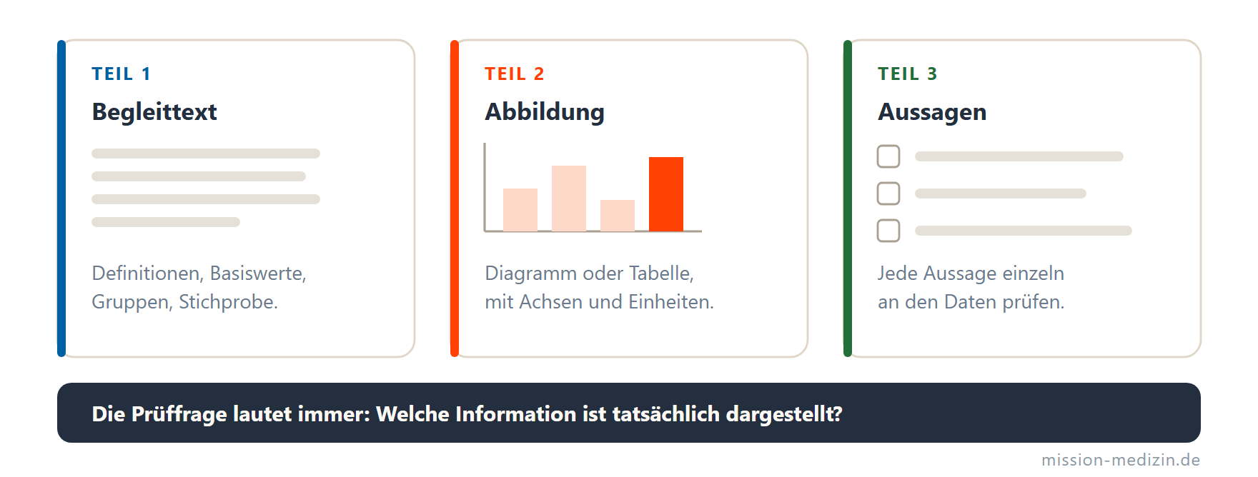 Drei Karten: Begleittext mit Definitionen und Basiswerten, Abbildung mit Achsen und Einheiten, Aussagen zum einzelnen Prüfen. Dazu die Prüffrage, welche Information tatsächlich dargestellt ist.