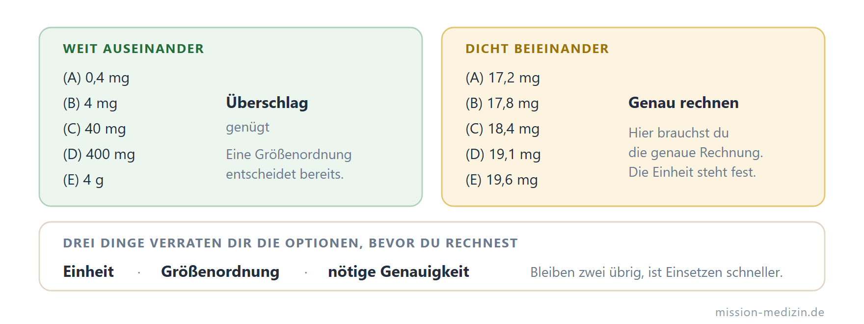 Zwei Antwortsätze im Vergleich: weit auseinanderliegende Optionen erlauben einen Überschlag, dicht beieinanderliegende verlangen eine genaue Rechnung.