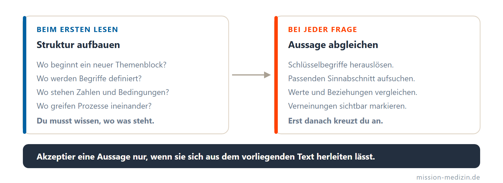 Zwei Karten: beim ersten Lesen die Struktur aufbauen, bei jeder Frage die Aussage abgleichen. Darunter die Regel, dass eine Aussage aus dem vorliegenden Text herleitbar sein muss.