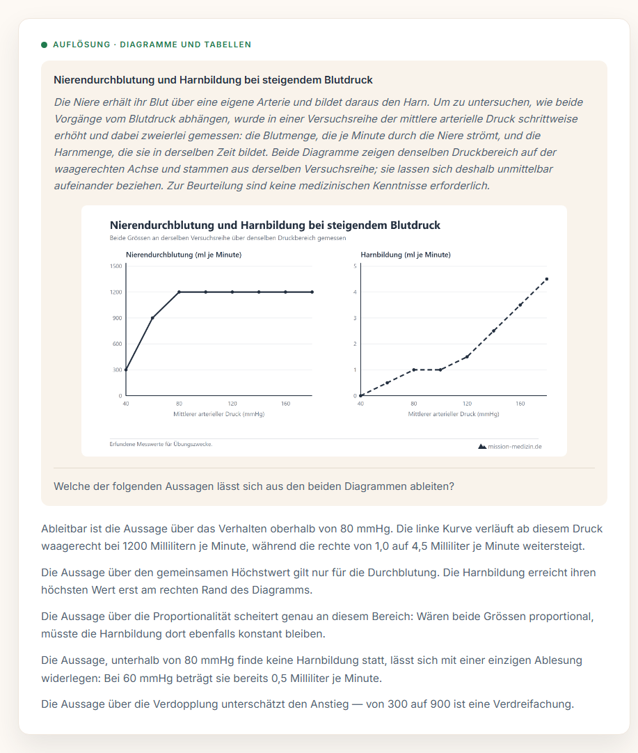 Aufl&ouml;sung zu Diagramme und Tabellen: zwei Diagramme zur Nierendurchblutung und zu jeder der f&uuml;nf Aussagen die Ablesung