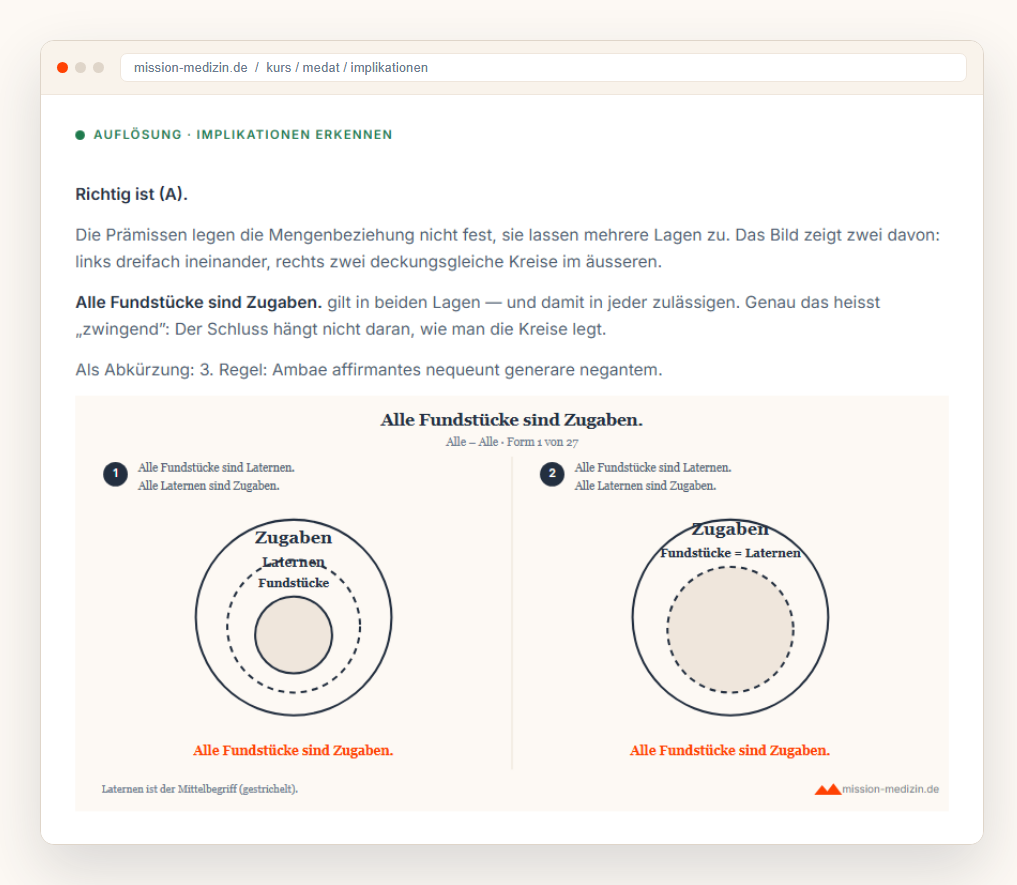 Aufl&ouml;sung zu Implikationen erkennen: zwei Euler-Diagramme zeigen beide zul&auml;ssigen Mengenlagen