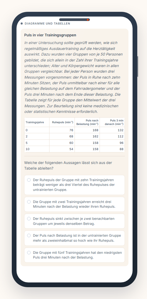 Eine Aufgabe zu Diagramme und Tabellen: Tabelle mit dem Puls in vier Trainingsgruppen und fünf Antwortmöglichkeiten